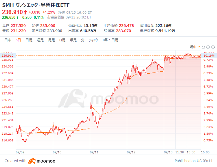 英偉達和博通領軍，AI半導體有復甦的跡象？還有哪些股票有著巨大的上升空間？