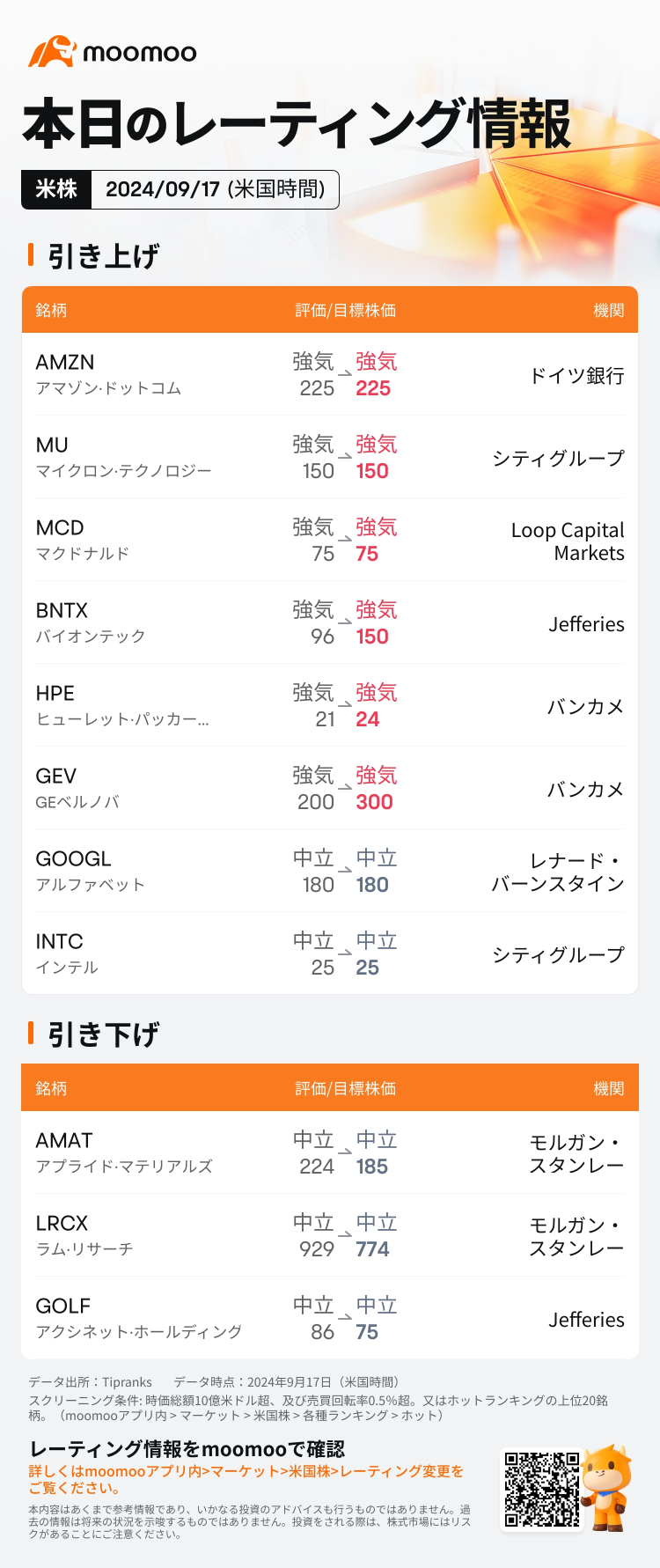 最新的美國主要企業評級信息已於09/17（星期二）公佈：INTC、AMZN、HPE、MU等