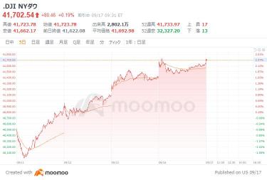 米国市場の展望：インテルの好材料相次ぐ、ビットコイン反発5.9万ドル台　ダウ平均は101ドル高でスタート