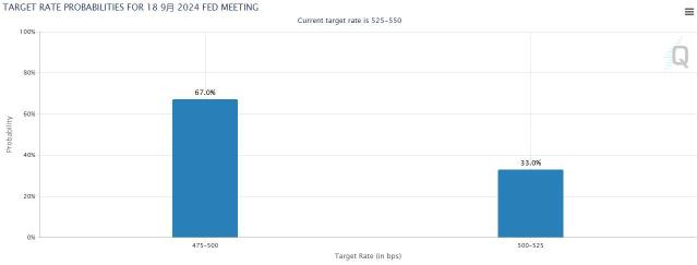 【FOMC Preview】Is there a high possibility of a 50 basis point rate cut? What are the key points to watch for at the FOMC?