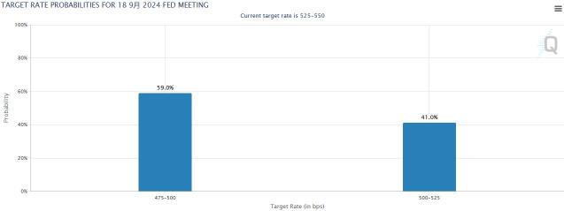 Outlook for the US market: Is it finally time for a rate cut cycle? S&P 500 starts 7 points higher.