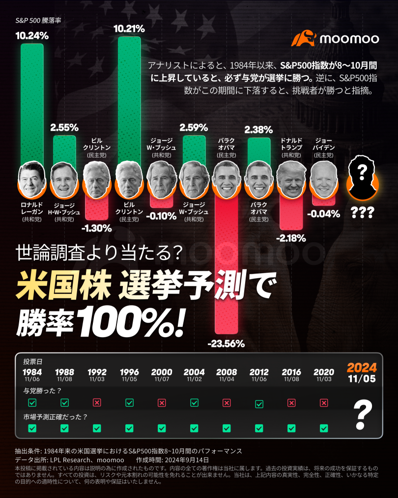 予測不可能な米大統領選？米国株、世論調査より当たる　選挙予測で勝率100％！