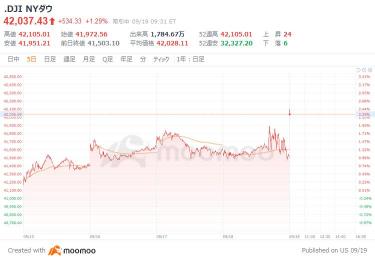 美國市場展望:美國大幅降息,S&P500創新高!S&P500以84點上漲開始