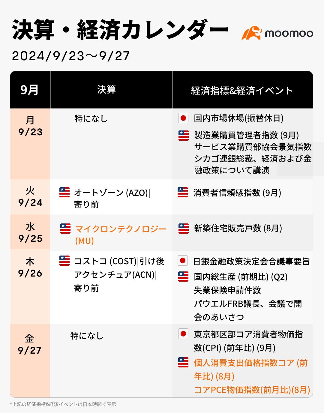 今週の決算·経済カレンダー(9/23~9/27)パウエル議長らFRB高官発言相次ぐ！米PCEに注目、相場はどう動くか？ - moomooコミュニティ