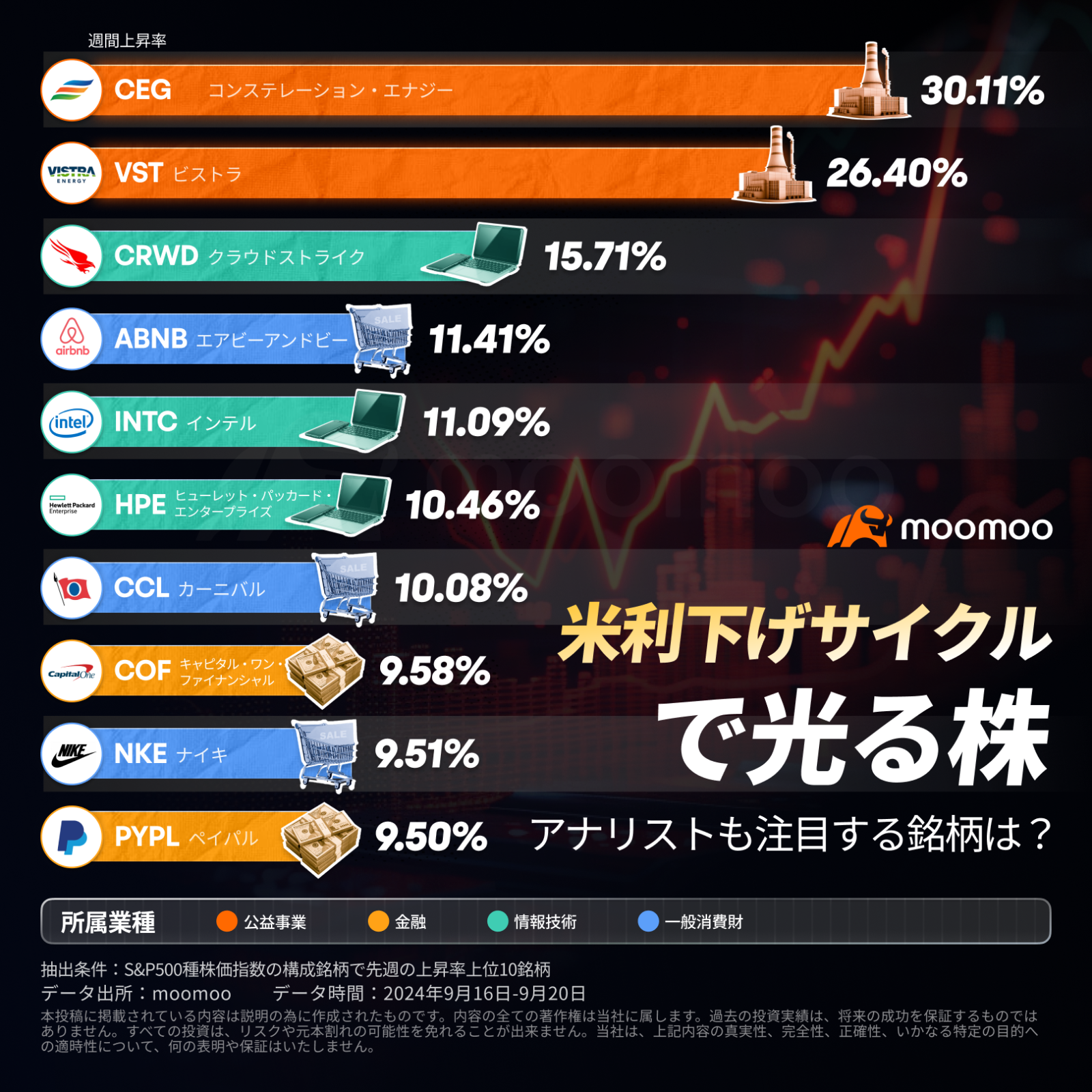 米利下げサイクルで光る株！アナリストも注目する銘柄は？ - moomooコミュニティ