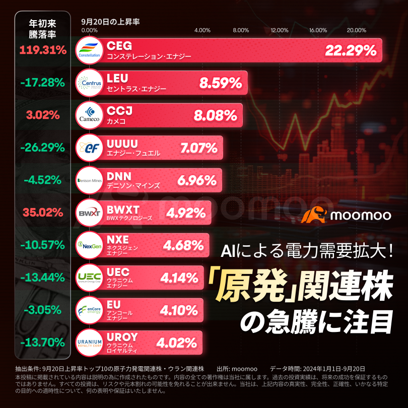 AI moves nuclear power plants! The increase in electrical utilities demand is evident, so which "nuclear power plant" related stocks should be noted?