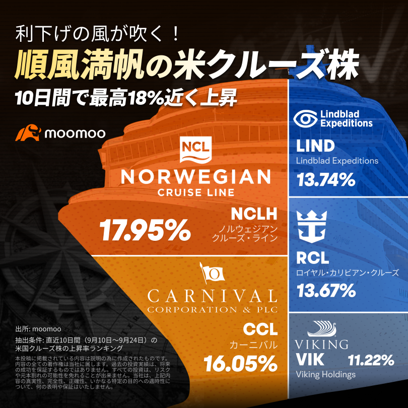 利下げの追い風が吹く！米クルーズ株、順風満帆の今が絶好の買い時か？過去2年で最高264％上昇