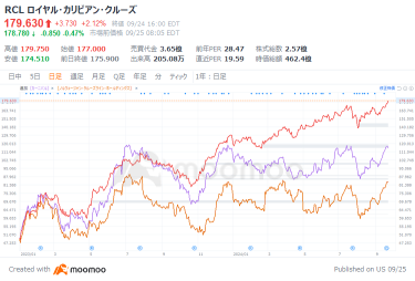 利下げの追い風が吹く！米クルーズ株、順風満帆の今が絶好の買い時か？過去2年で最高264％上昇