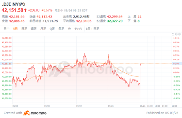 美国市场展望：英伟达将在今年第4季度量产45万个Blackwell的AI GPU，带来超过100亿美元的收入= 摩根斯
纳斯达克指数高出245积分，开始控件