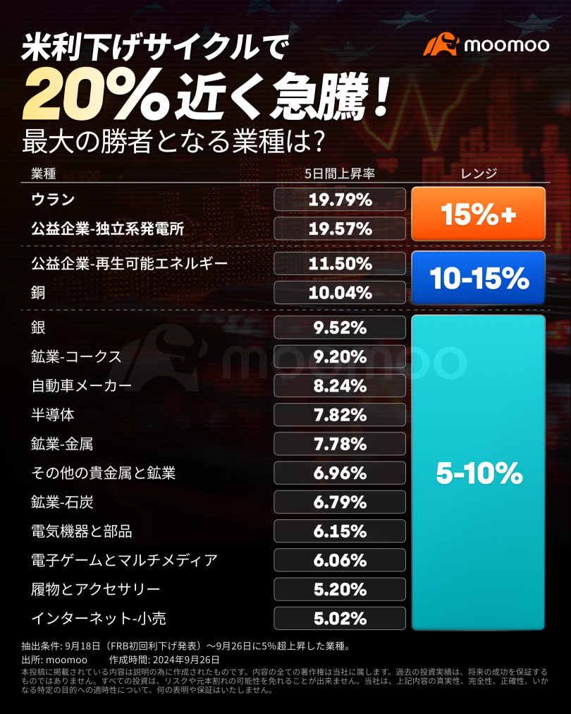 米利下げで景気循環株復活！5日間20％近く急騰　今こそ買い好機が到来？