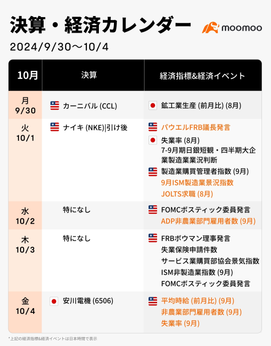 This week's earnings and economic calendar (9/30~10/4) Will the US stocks break free from the curse of September? Pay attention to Chairman Powell's speech and employment statistics! Will Japan see another Black Monday due to the Ishiba shock?