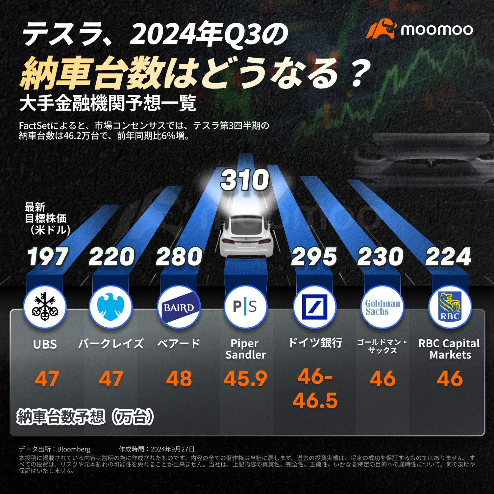 特斯拉股價再度上漲20%？！10月的Q3客戶交付量＋無人計程車　將成為新的催化劑嗎