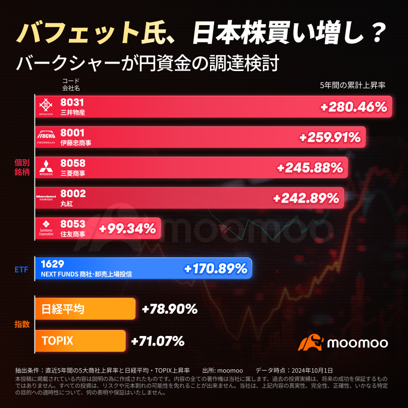 巴菲特先生，增持日股？伯克希尔正在考虑筹集日元资金