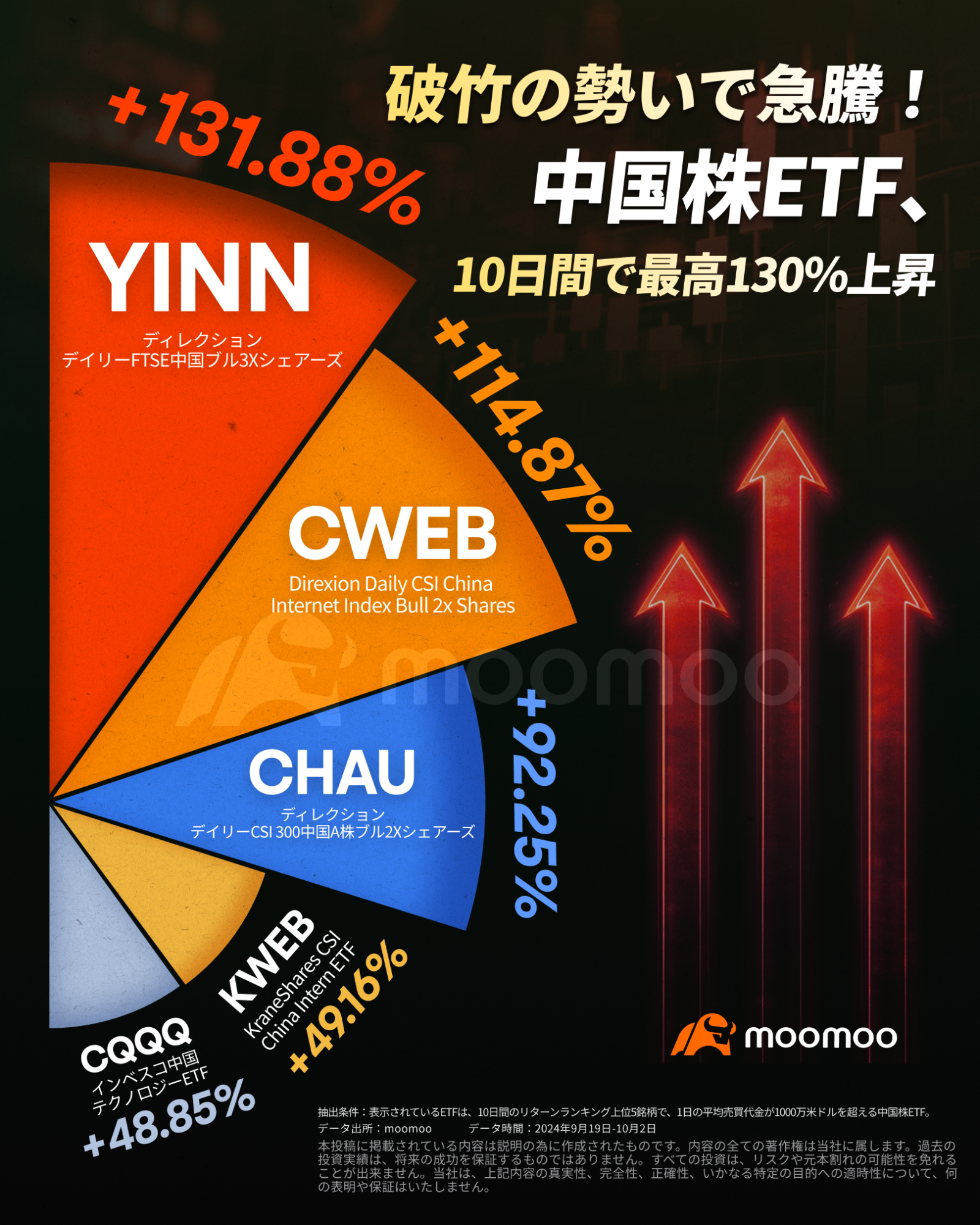 Chinese ADR stocks and etf that achieved a doubling, hedge f... - moomoo  Community