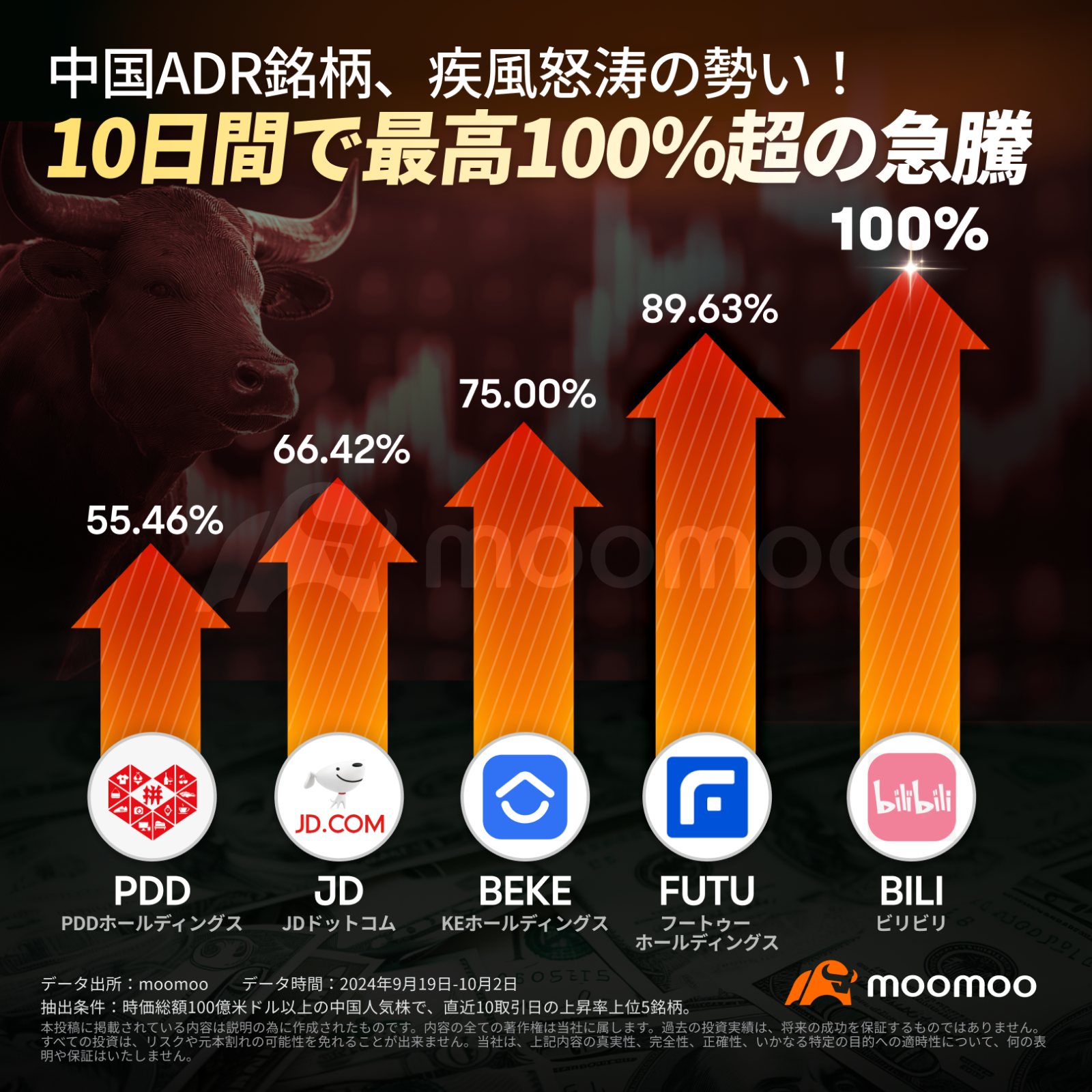 中国ADR股票和etf已经实现了翻倍增长，对冲基金也加入进来。股市的上涨浪潮会持续下去吗？ - moomoo 社区