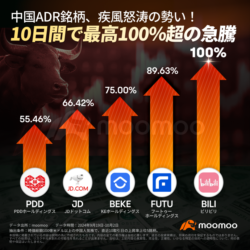 倍増達成の中国ADR株とETF　ヘッジファンドも参入 株高の波は続くのか？