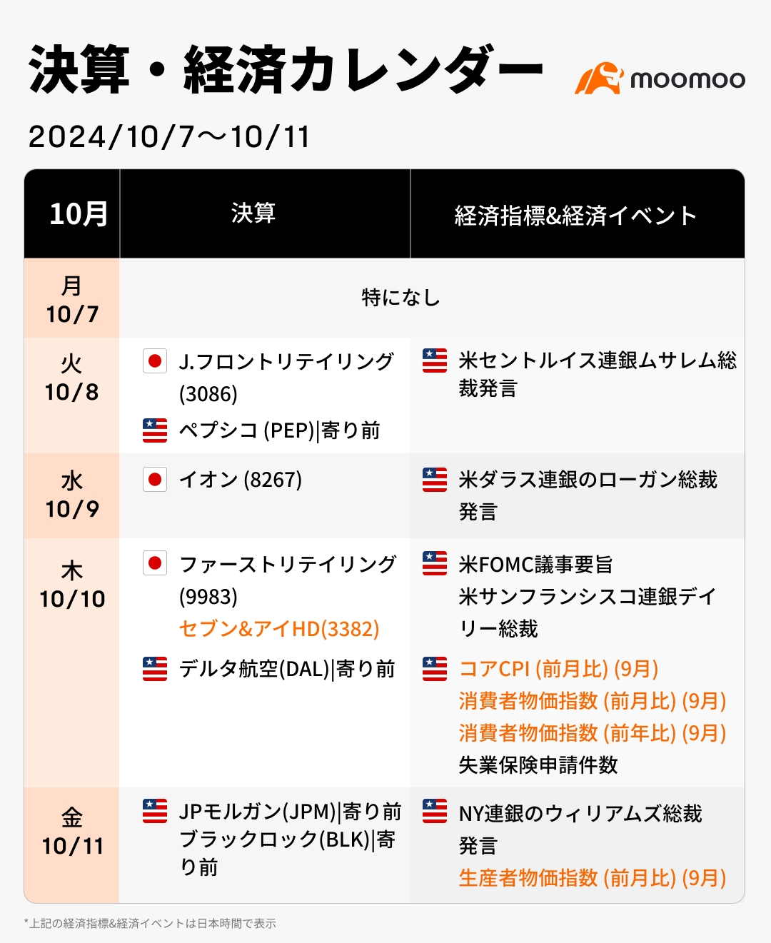 今週の決算·経済カレンダー(10/7~10/11)決算シーズン開幕！堅調な米国株、決算とCPIで新たな高みへ挑むか - moomooコミュニティ
