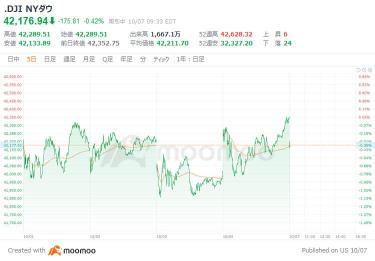 米国市場の展望：11月利下げ見送りの可能性も？ダウ平均は63ドル安でスタート