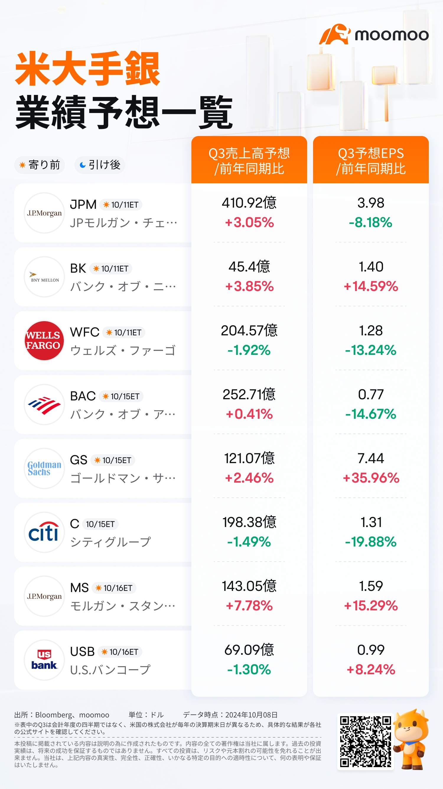 大手米銀Q3業績予想一覧！利下げと規制政策の変更を受け悲喜こもごもか？