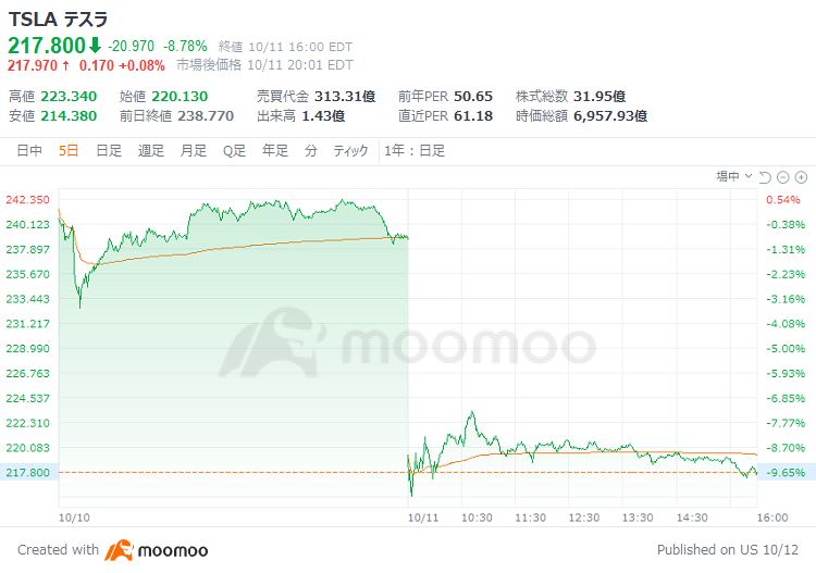 Why did Tesla's stock price drop nearly 10% after the announcement of 'Robo Taxi'? Was Wall Street disappointed?