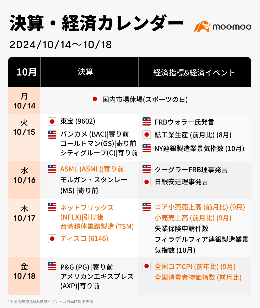 Next week's earnings and economic calendar (10/14~10/18) The prologue of semiconductor earnings! Retail revenue and earnings hold the key to record highs in US ...