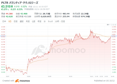 米パランティア、史上最高値に迫る ＡＩソフトウェアに成長期待