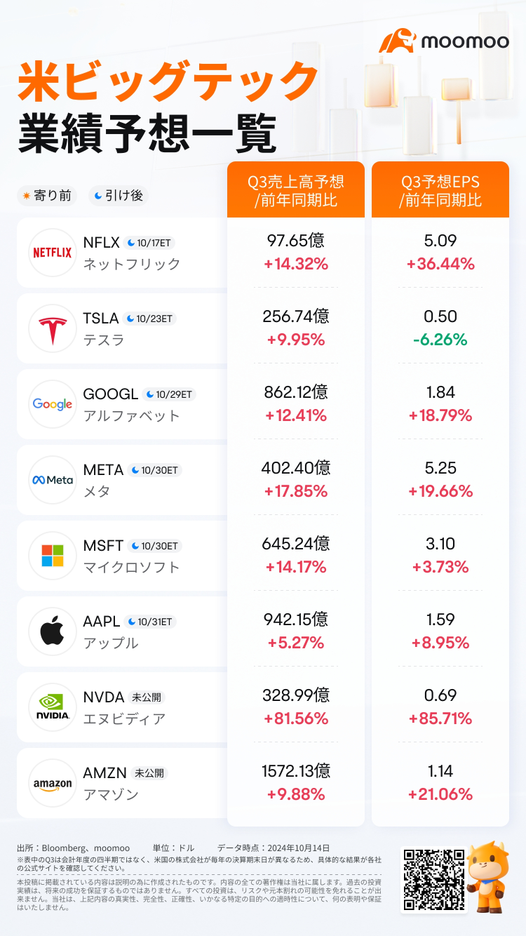 Is this the weakest earnings season in the past four quarters? Still shining Big Tech stocks lead the US market's top 10 stocks.