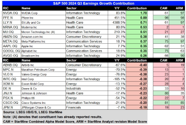 Is this the weakest earnings season in the past four quarters? Still shining Big Tech stocks lead the US market's top 10 stocks.