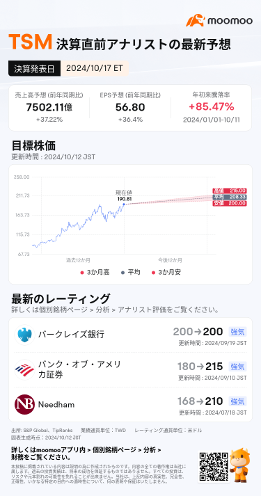 【決算プレビュー】TSMC、旺盛な需要が成長に拍車　時価総額「1兆ドルクラブ」に復帰する可能性？