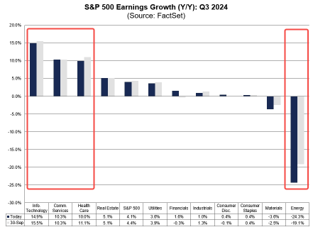 Is this the weakest earnings season in the past four quarters? Still shining Big Tech stocks lead the US market's top 10 stocks.