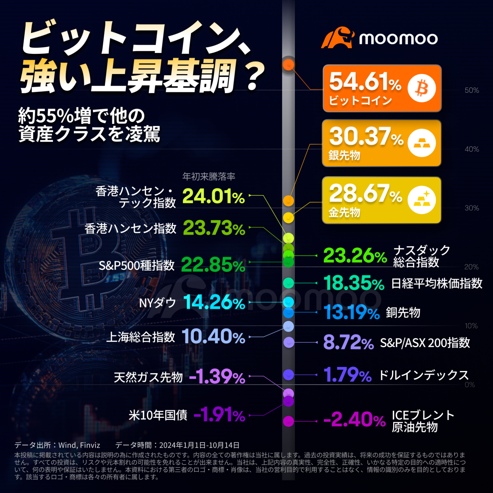 ビットコイン66000ドル突破！年初来55％急騰、他の資産クラスを凌駕　まだ上昇余地ある？