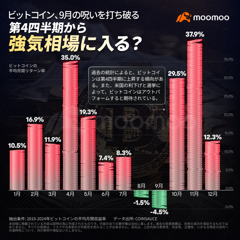 ビットコイン66000ドル突破！年初来55％急騰、他の資産クラスを凌駕　まだ上昇余地ある？