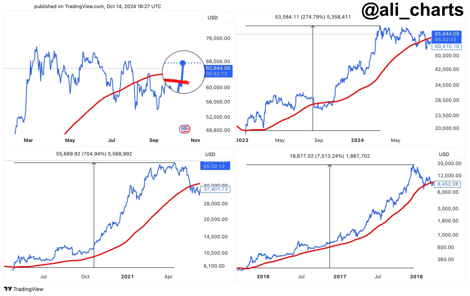 Bitcoin surpasses $66,000! Up 55% year-to-date, surpassing o... - moomoo  Community