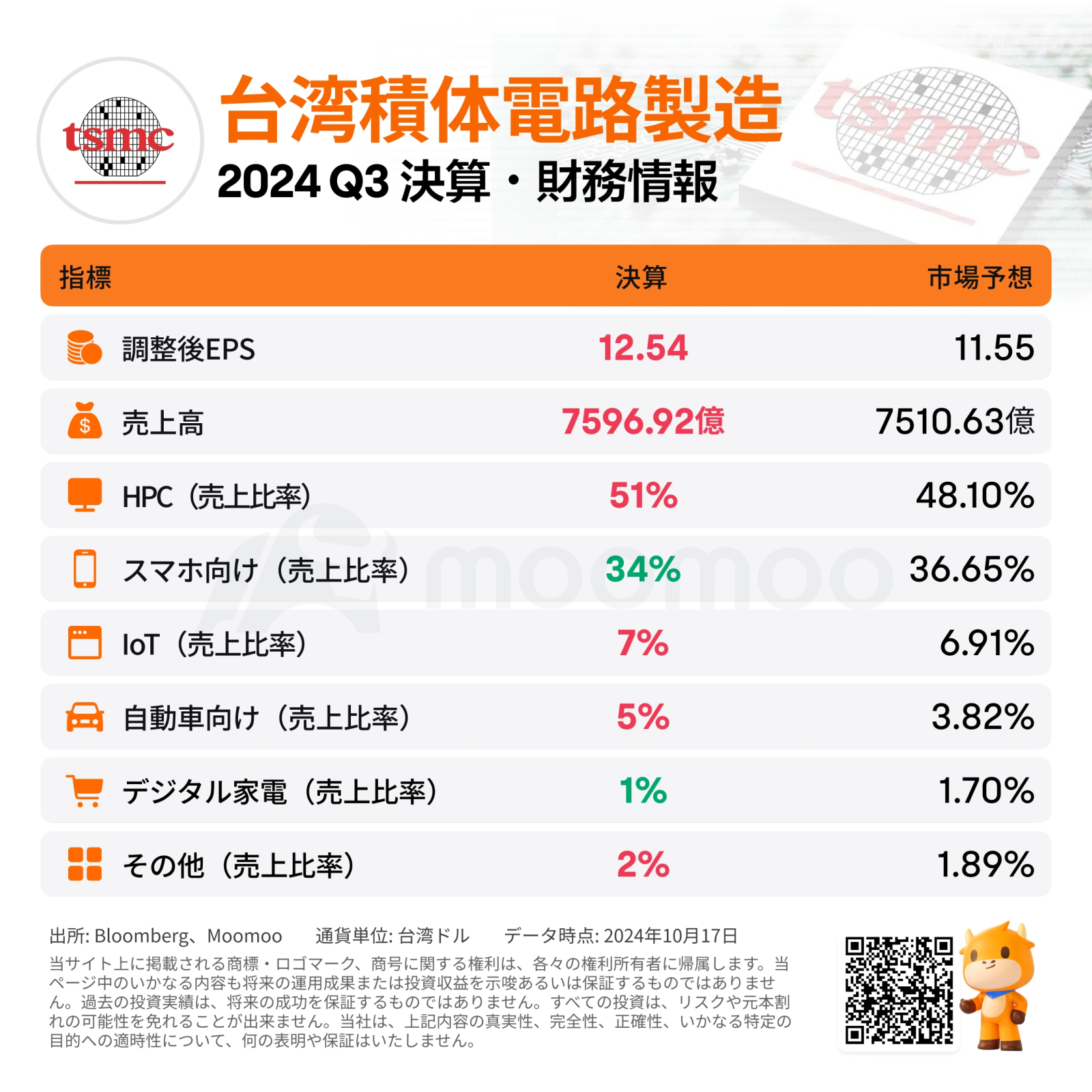 【财报摘要】台湾TSMC在财报中取得全面胜利！净利润增长54%，为半导体行业带来“逆转之举”