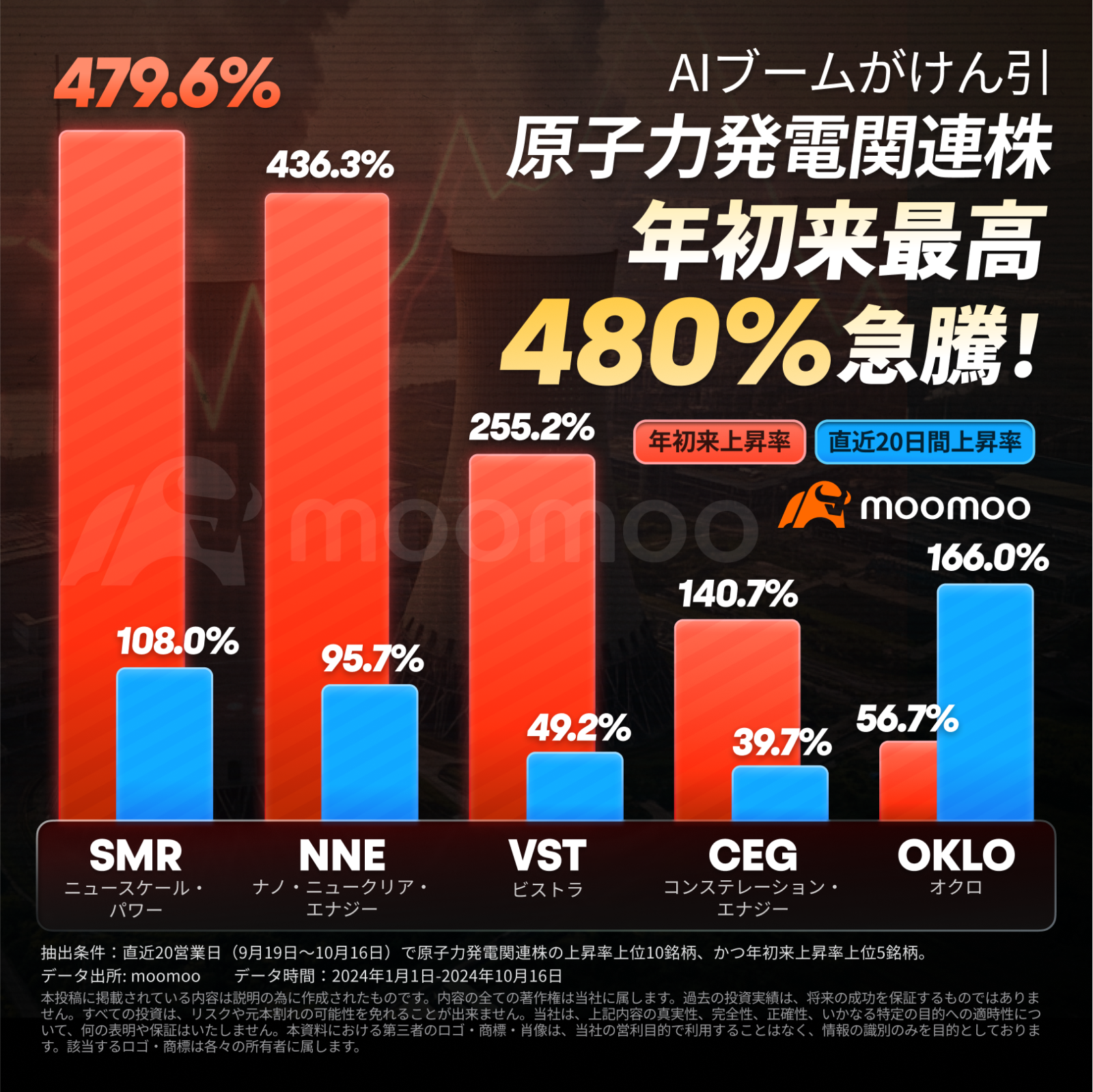 Is the era of nuclear power generation coming? AI "electrical utilities gluttony" shines on nuclear-related stocks, achieving a fivefold growth in the year to d...