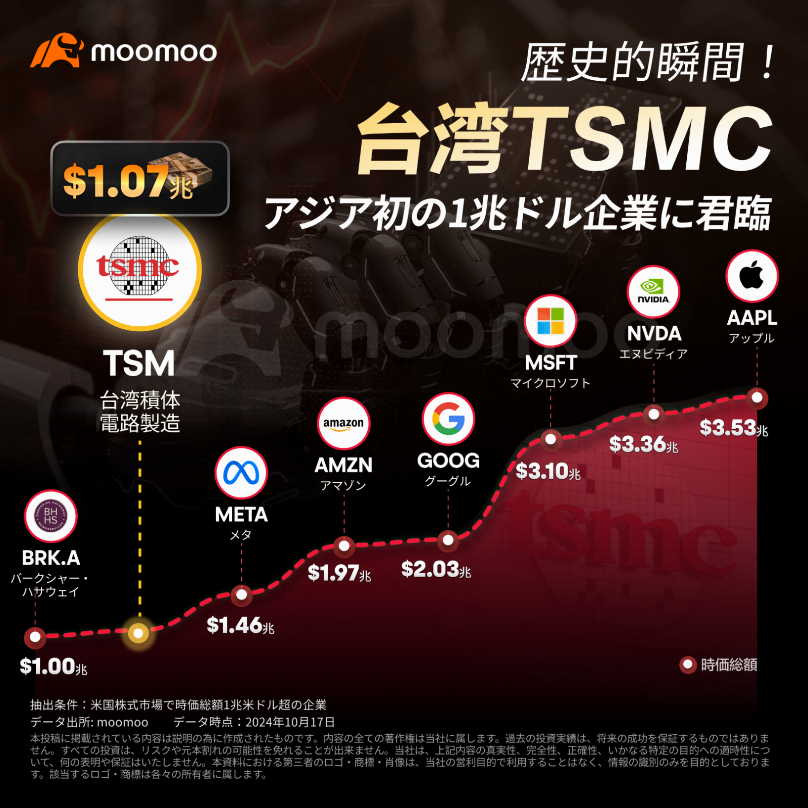 半導体株、終わらない宴！台湾TSMCこそAI需要の羅針盤？アジア初の1兆ドル企業に君臨！ - moomooコミュニティ