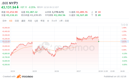 Outlook for the USA market: Will Apple's sales of iPhone 16 in China significantly exceed market expectations? nasdaq index starts 92 points higher.