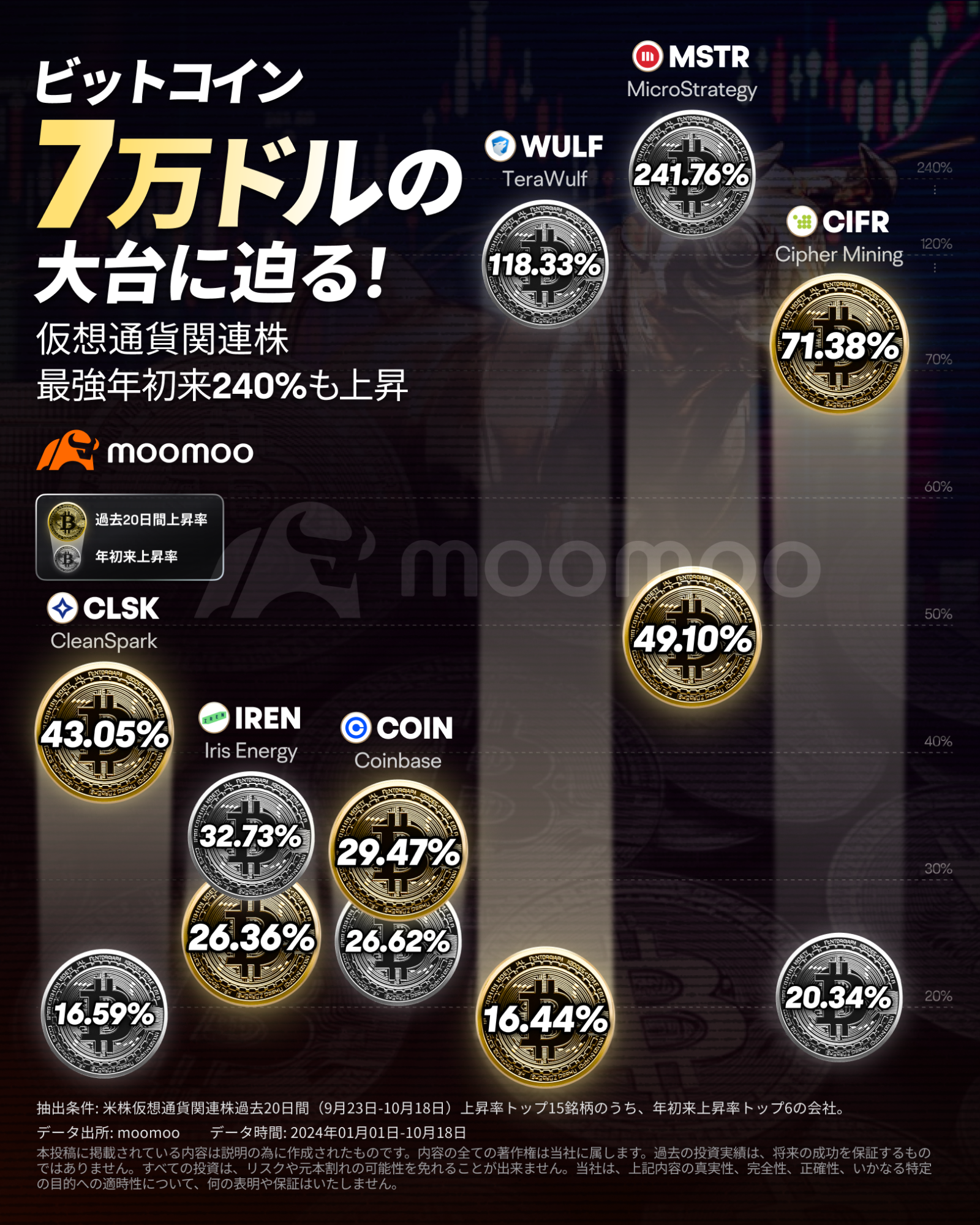 ビットコイン、7万ドル台に接近！10月の強気相場が再現、最強関連株が年初来240％上昇！