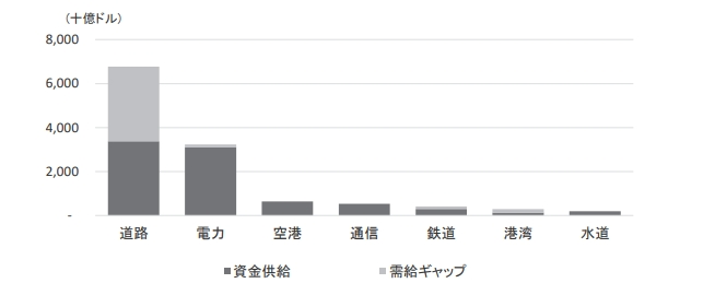 美國製造行業投資的供需差距(2016～2040年)