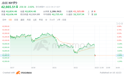 米国市場の展望:JPモルガン、GSによる米国株見通しは悲観的すぎると指摘 ARMは一時5%超下落