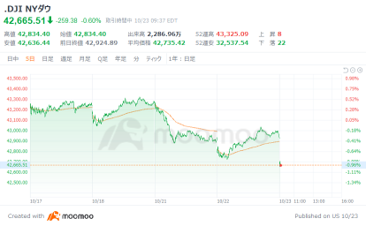 Outlook for the USA market: JP Morgan and Goldman Sachs pointed out that the US stock outlook is too pessimistic, with ARM temporarily dropping by more than 5%.