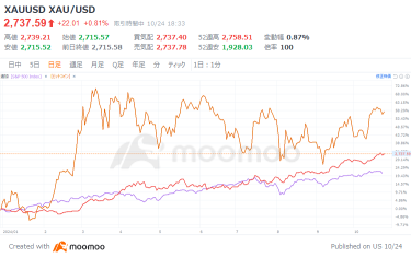 黃金股最近繼續創下史上最高價！相關股票中，已有「百倍股」股價漲幅踰越年初的鉅額表現！現在購入還可獲利嗎？