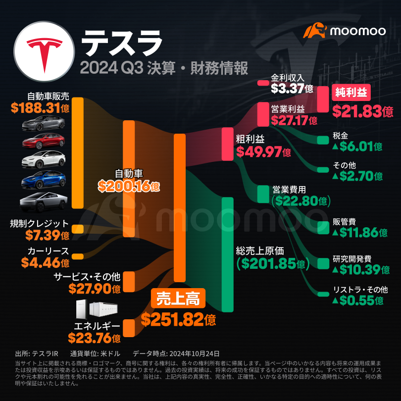 【決算まとめ】テスラ「サイバートラック」初めて黒字化！AI&FSDの進捗は？好決算受け時間外取引で13％急騰