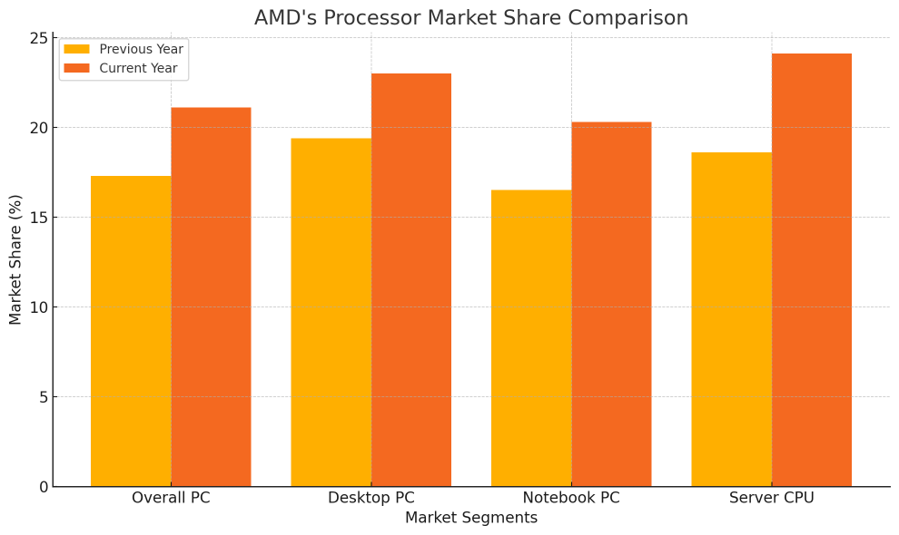 [Earnings Preview] AMD is scheduled to announce earnings on Wednesday. Is the AI story real? The focus is on datacenter revenue.