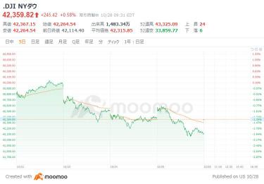 Outlook for the US market: welcoming a week full of events, the Dow Jones starts 150 points higher.