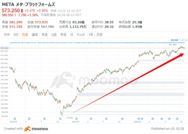 [財務業績預覽] 通過元和 AI 的力量通過廣告優勢進步！即使自今年初以來飆升超過 60%，這是歷史上最高的價格嗎？