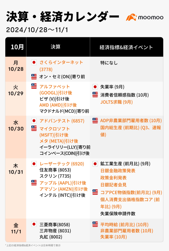 This week's earnings and economic calendar (10/28~11/1) are full of elements of turmoil! A tumultuous week where "M7" earnings, elections, and employment statistics intersect.