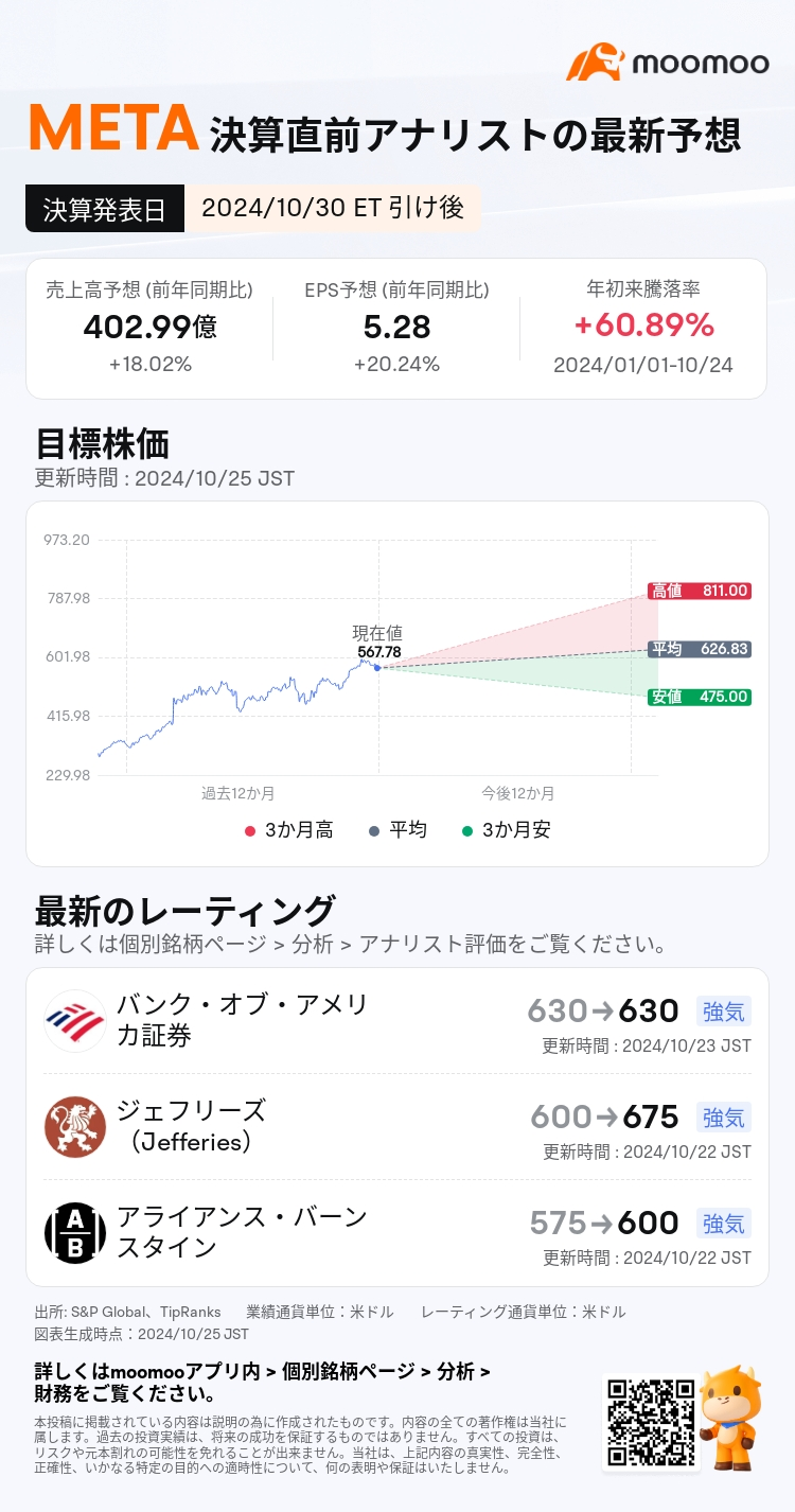 【決算プレビュー】メタ、AIの力で広告の覇道を突き進む！年初来60％超急騰でも史上最高値更新か？