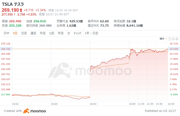 特斯拉的“幸运月”再次来临？ 11月的良好表现会延续吗？