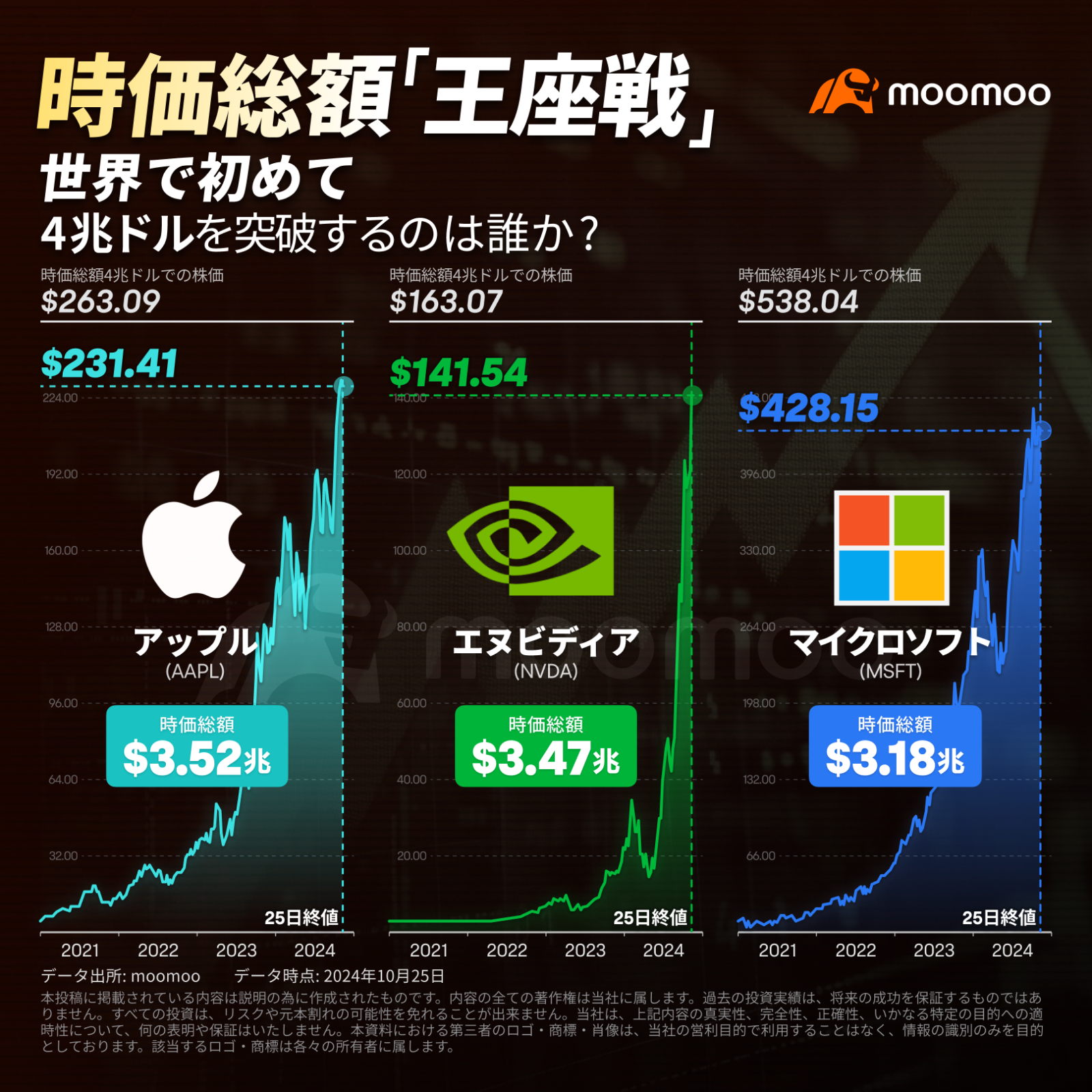 時価総額「王座戦」、エヌビディア、アップル、ＭＳ 世界で初めて4兆ドルを突破するのは？ - moomooコミュニティ
